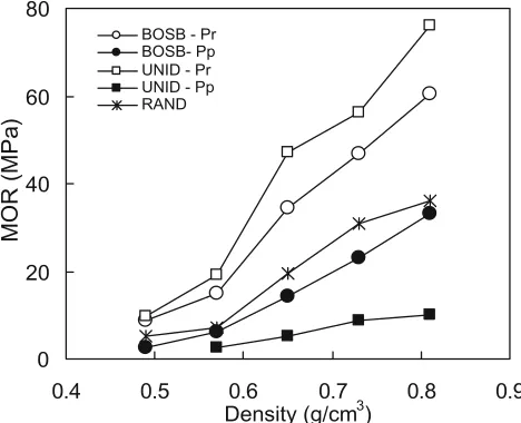 Fig. 3. Effect of board density and layer structure on modulus of elas-ticity (MOE). Dotted lines represent estimated MOE of BOSB board using MOEs of UNID board