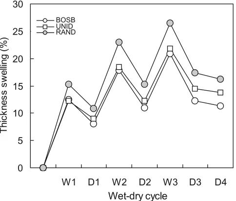 Fig. 5. Effect of board density and layer structure on internal bond strength(IB). Error bars represent standard deviation