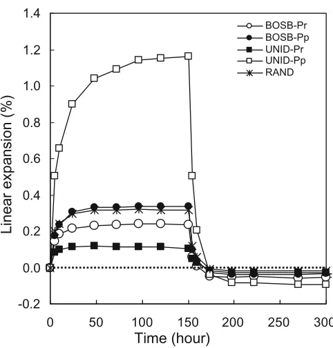 Table 1. Linear expansion (LE) per unit of moisture content (MC) change (LE/MC) based on differences in LE and MC between humid and dry conditions