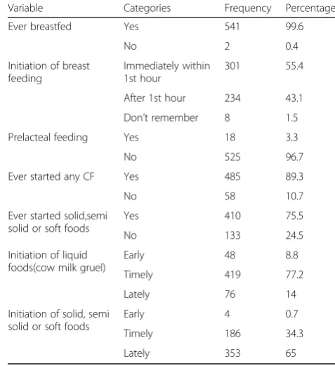 Table 2 Obstetrics and maternal health service utilizationrelated variables of mothers who had children 6–23 months ofage in rural community of Soro district, South Ethiopia, August,2015 to September, 2015