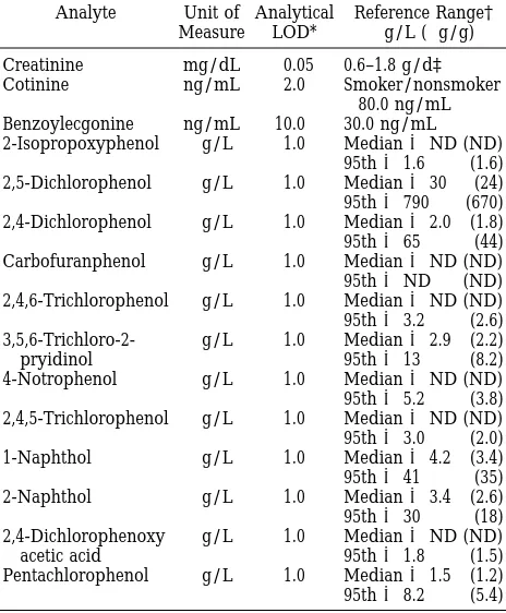 TABLE 1.Summary Table of Urine Analyses Performed