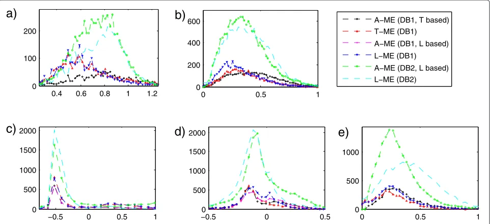 Figure 10 Histogram of amplitudes, relative positions and duration values of accent and phrase commands for Spanish models.accent command amplitude,automatic method based on pitch accent over DB1 corpus (A-ME, DB1, T based), tonal method over DB1 corpus (T
