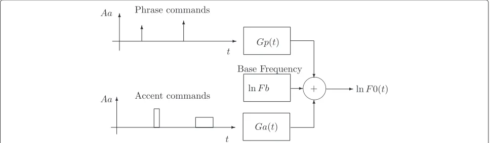 Figure 1 A scheme of the superpositional intonation model (Adapted from [21]).