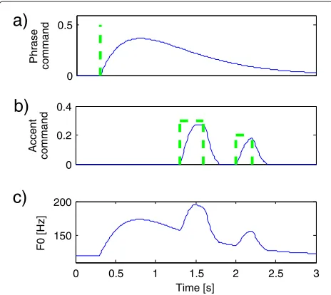 Figure 2 Example of Fujisaki model.output, with (a) In green dashed lines,phrase command with T0 = 0.3, Ap = 0.5 and α = 2, and itsrespective response in blue; (b) In green dashed lines, two accentcommand with Aa = [0.3 0.2], T1 = [1.3 2], T2 = [1.6 2.2], β = 20, andγ = 0.9, and their response superimposed in blue; and (c) F0 model Fb = 120 Hz.