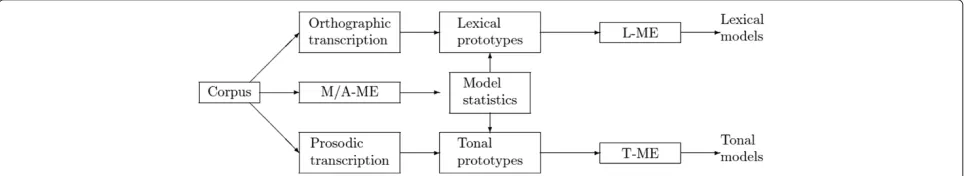 Figure 3 Outline of the two proposed methods. The corpus comprises wave files, transcription and phonetic F0 contours