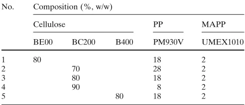 Table 1. Basic properties of all cellulose powders