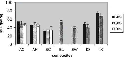 Fig. 5. Effects of ﬁ ber content on modulus of rupture (MOR) of com-posites of 300-µm cellulose