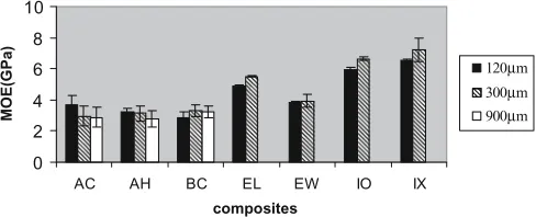 Fig. 9. Effects of ﬁ ber content on weight gain of composites of 300-cellulose. µm Filled bars, 70/28/2 cellulose/PP/MAPP; shaded bars, 80/18/2 cellulose/PP/MAPP; open bars, 90/8/2 cellulose/PP/MAPP
