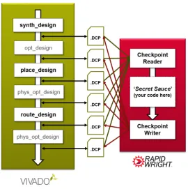 Figure 2.4: Diagram showing how design checkpoints can be exchanged between Vivado and Rapid-Wright at any stage of the design ﬂow