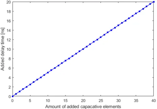 Figure 4.4 shows the expected linear increase in delay time of an individual DE as a function of theamount of added capacitive elements to the net