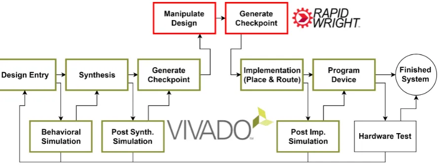Figure 5.1: Modiﬁed design ﬂow for Xilinx FPGA with Vivado and RapidWright, used to implement thetwo introduced concepts