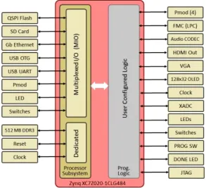 Figure 5.2: Diagram that shows the I/O peripherals that the ZedBoard provides to the Zynq-7020 SoC.Adapted from [16].