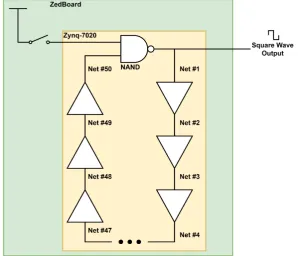 Figure 5.3: Diagram of a ring oscillator design that is used as a benchmark system.