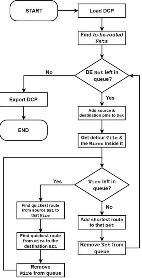 Figure 5.6: Simpliﬁed diagram that shows how the developed RapidWright program works. Words inmonospace font refer to objects of a class introduced by RapidWright.