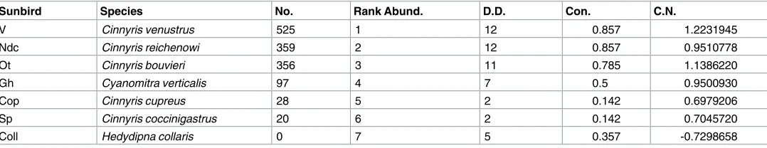 Table 1. The abundance of sunbird species in the network based on number of observations from the transect survey