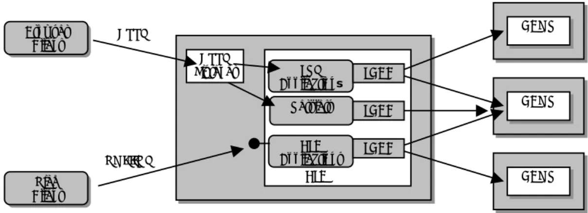 Figure 3.  The principle of the use of EJB in a three-tier architecture. 