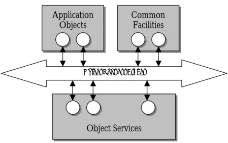 Figure 4.  The parts of the Object Management Architecture. 