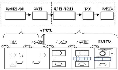 Figure 6.  An example of a development cycle with components compared with the  waterfall model