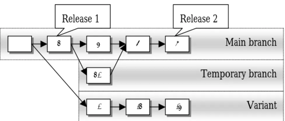 Figure 7.  Variants are branches which do not merge back into the main stream. 