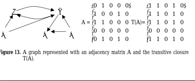 Figure 13. A graph represented with an adjacency matrix A and the transitive closure  T(A)
