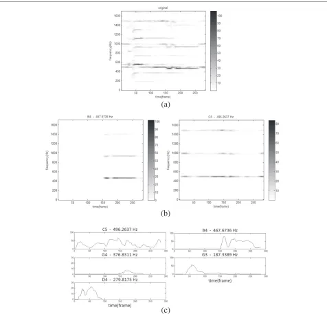 Figure 7 Analysis of Kuijken’s recording. (a) Original spectrogram, (b) spectrogram of B4 and C5 notes, and (c) intensity matrices of all notes.
