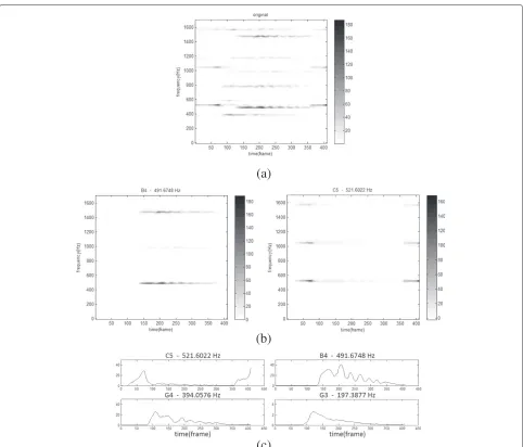 Figure 8 Analysis of Hahn’s recording. (a) Original spectrogram, (b) spectrogram of B4 and C5 notes, and (c) intensity matrices of all notes.
