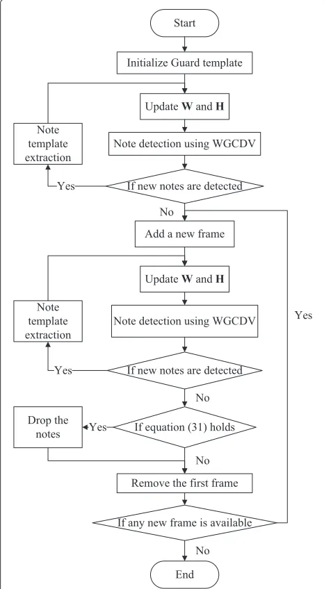 Figure 1 The procedure of the proposed system. The blockdiagram of the proposed system with the recursive regularizationprocedure.