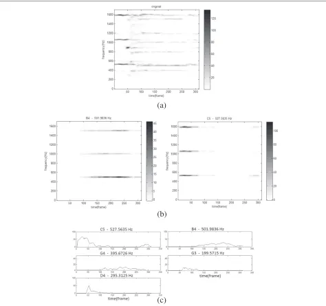 Figure 6 Analysis of Grumiaux’s recording. (a) Original spectrogram, (b) spectrogram of B4 and C5 notes, and (c) intensity matrices.