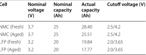 Table 1 Basic specifications of the battery cells