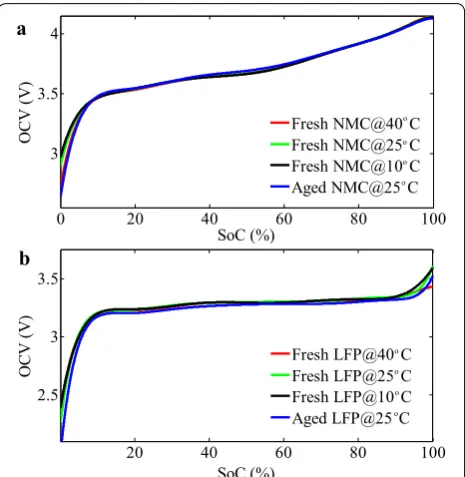 Table 2. Noted that Uoc and s are battery OCV and SoC, respectively. Ki, αi, βi, m and n, (i = 0, 1, 2, …, 12) are the parameters of OCV models, which are determined by MATLAB curve fitting toolbox (Fit Option: Custom Equation; Robust: Bisquare; Algorithm: Trust-Region).As shown in Table 2, these OCV models generally can 