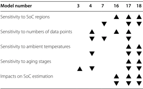 Figure 8 Impacts of OCV models on SoC estimation at 25 °C for both NMC and LFP fresh cells