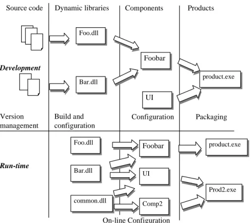 Fig. 1.  CM activities in different phases of a component-based product life cycle In the first development phase, source code management is used to track the introduction of different versions of source code, to enable parallel development, etc.