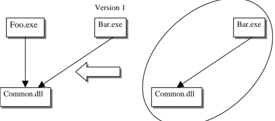 Fig. 2.  Foo.exe stops work when the new incompatible version of Common.dll is introduced.