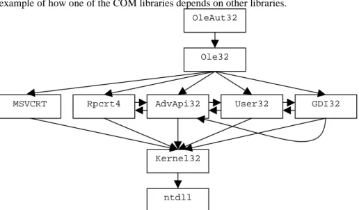 Fig. 5.  A dependency graph for OleAut32.dll.
