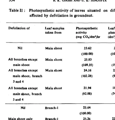 Table II: Photosynthetic activity of leaves situated on different branches as affected by defoliation in groundnut