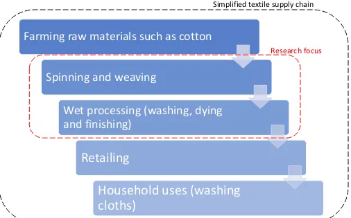 Figure (1-1) simplified textile supply chain and research focus. 