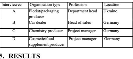 Table 4. Interviewee information 