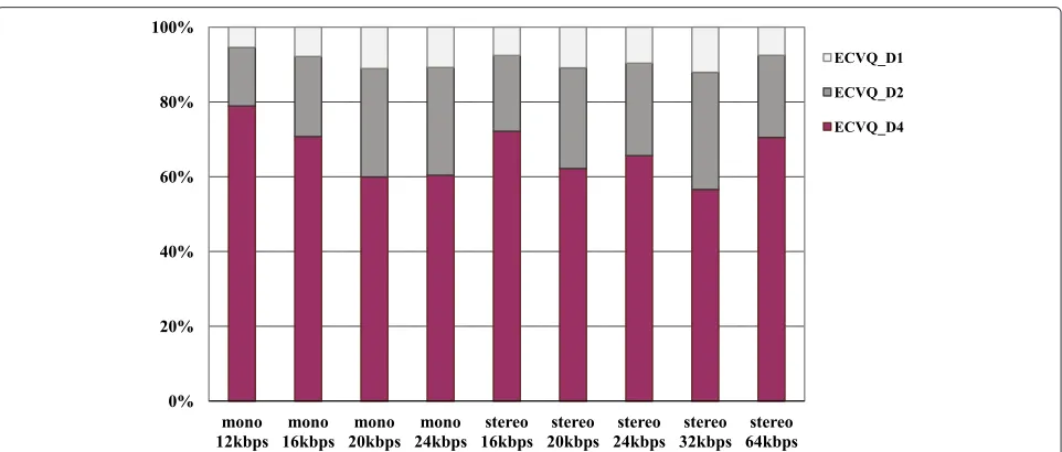 Table 5 The effects on the three component ECVQs and coding gains