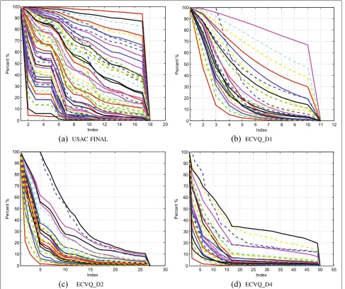 Figure 7 The cdf models contained in the FINAL and the FS-ECVQ.models contained in the ECVQ_D1 of the FS-ECVQ; (a) The 64 cdf models which are contained in the USAC FINAL; (b) 27 cdf (c) 31 cdf models contained in the ECVQ_D2 of the FS-ECVQ; (d) 27 cdf models contained in theECVQ_D4 of the FS-ECVQ.