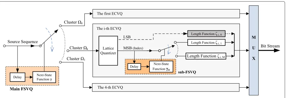 Figure 1 Block diagram of the proposed FS-ECVQ scheme, which contains a main FSVQ and four component ECVQs.