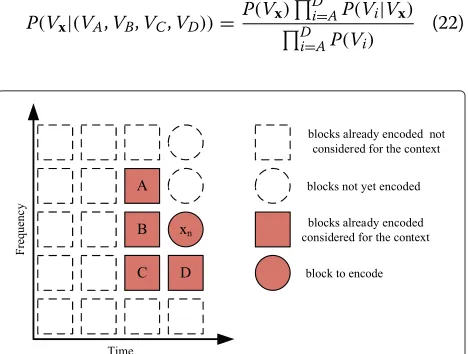 Figure 2 Three typical block shapes within an audio MDCT coefficient sequence. The blocks appeared (a) scarcely, (b) moderately, and (c)frequently.