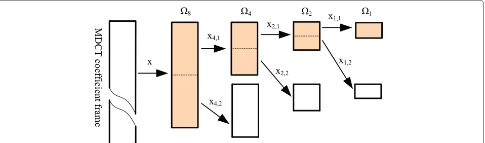 Figure 4 Pyramidal decomposing procedure of input vector (block) x. It is split into subvectors with an optimal vector dimension.
