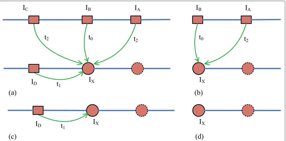 Figure 5 Possible previous adjacent indexes used to calculate the current state ssi by sub-FSVQ in four situations