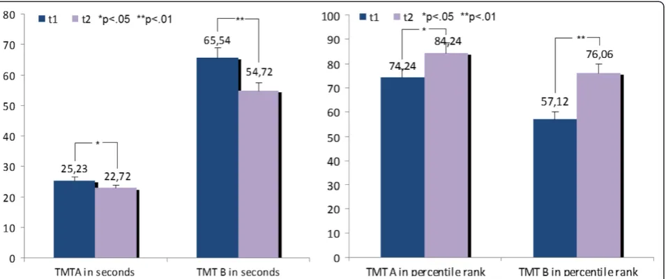 Figure 2 Differences of means for parameters of d2-LCT before the training (t1) and after the training (t2).