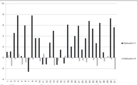 Figure 6 Differences of habituation coefficient before the training (t1) and after the training (t2) for each patient.