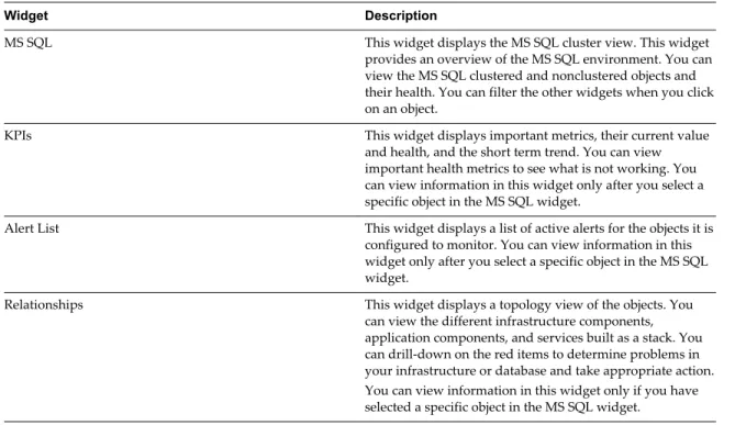 Table 3 ‑1.  MS SQL Dashboard Widgets