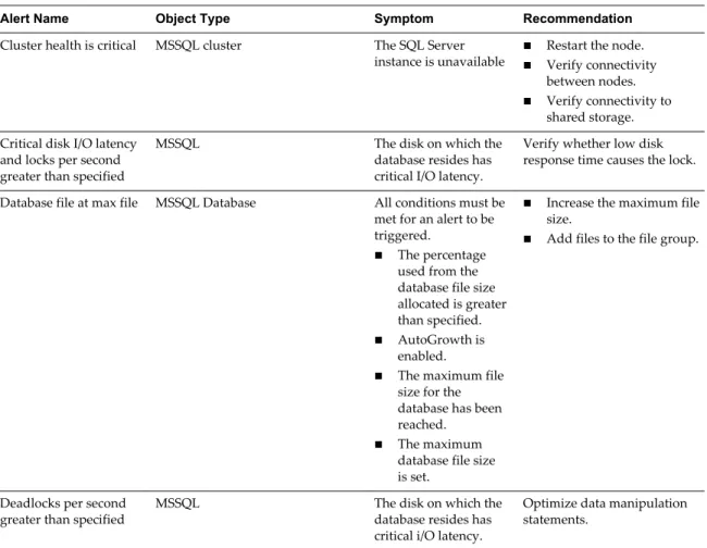 Table 4 ‑1.  Alert Definitions