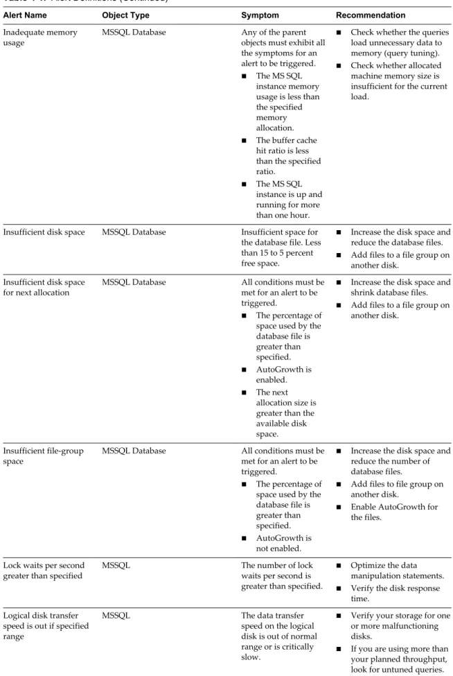 Table 4 ‑1.  Alert Definitions (Continued)