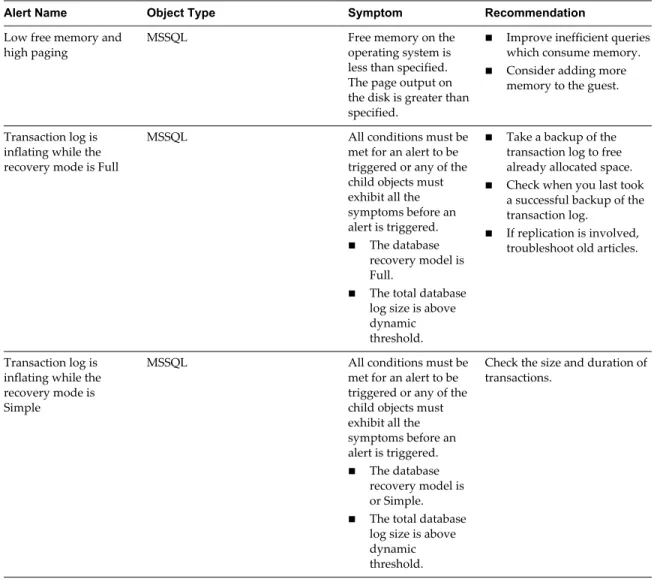 Table 4 ‑1.  Alert Definitions (Continued)