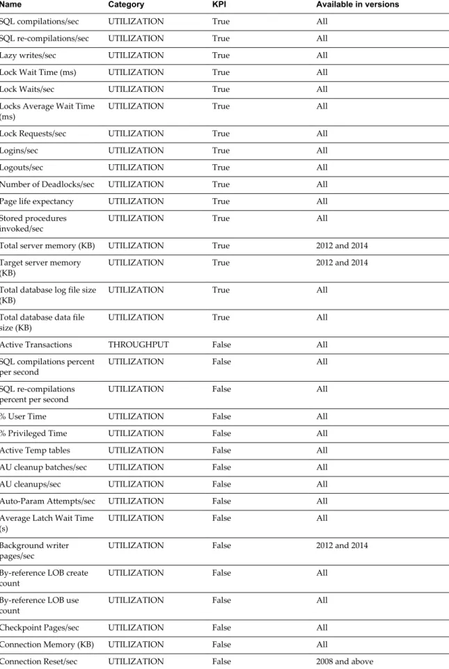 Table 5 ‑1.  MSSQL Server Metrics (Continued)